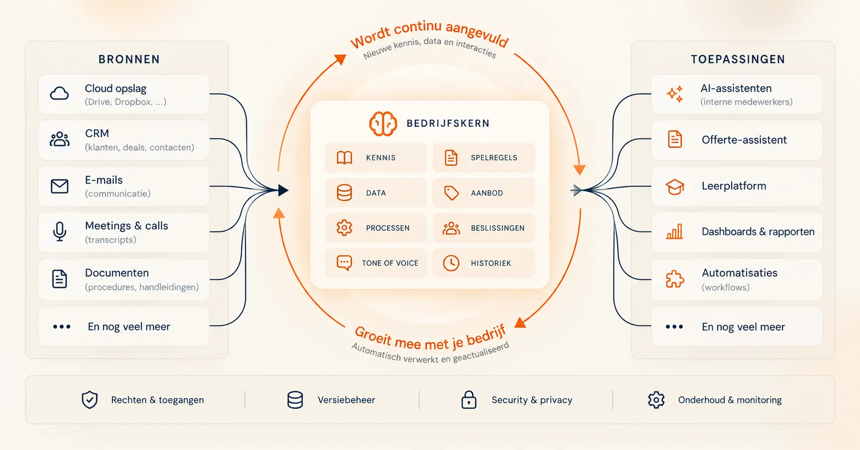 Infographic: diverse bronnen voeden de centrale bedrijfskern, die op haar beurt AI-assistenten, offertes, leerplatformen, dashboards en automatisaties aandrijft — met rechten, versiebeheer, security en onderhoud als basis.